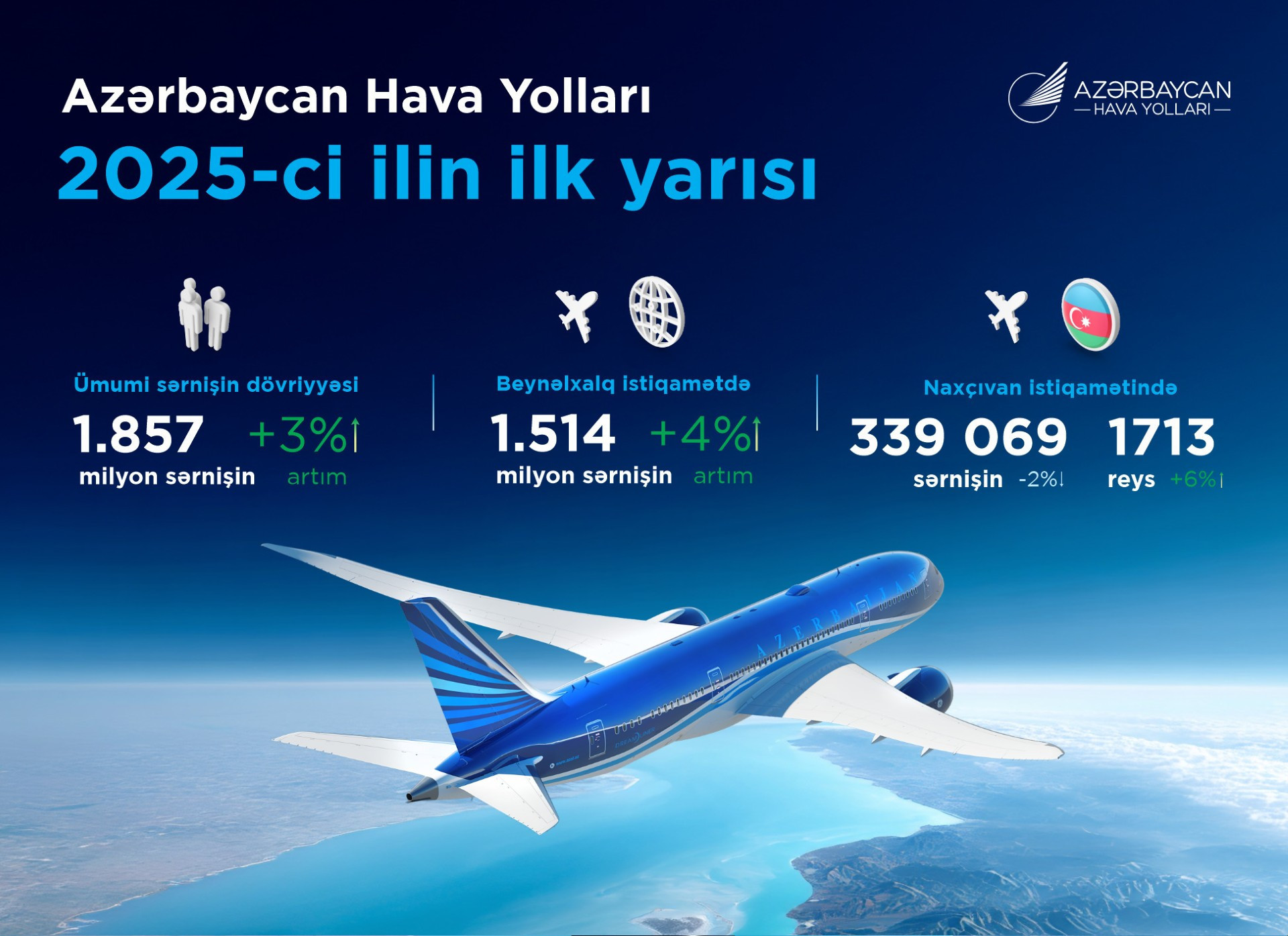 Azərbaycanın hava nəqliyyatında rekord göstəricilər, tranzit üstünlüyü və sabit inkişaf