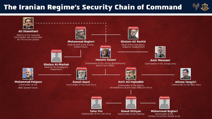 İsrailin zərbələrində 20-dən çox İran komandiri öldürülüb
