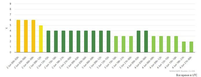 Maqnit qasırğası müşahidə olunur